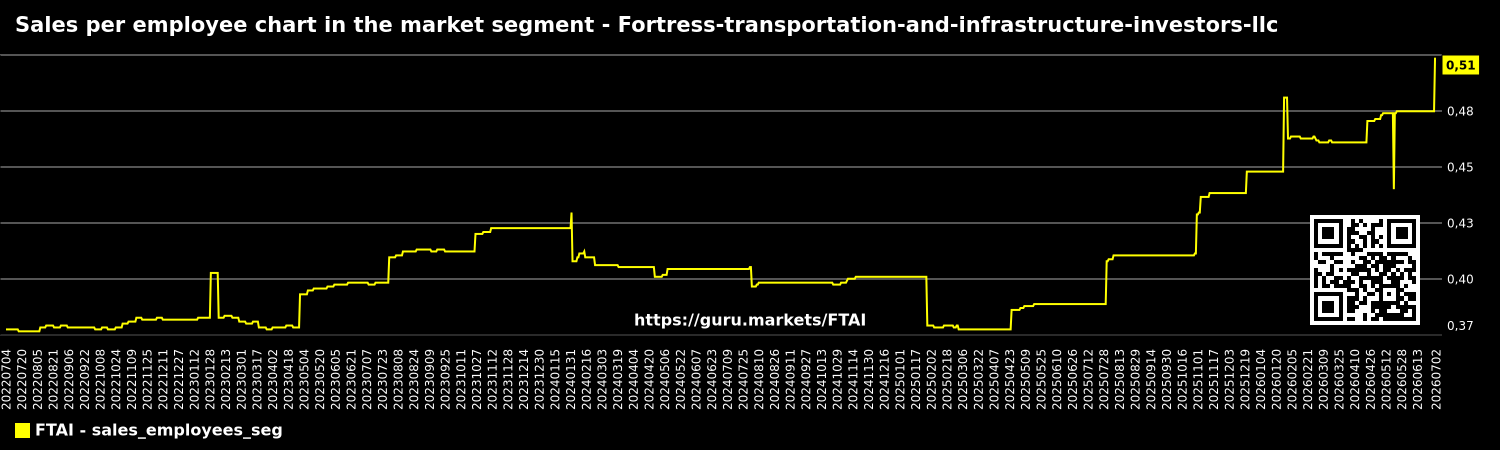 Sales per employee chart in the market segment - Fortress-transportation-and-infrastructure-investors-llc
